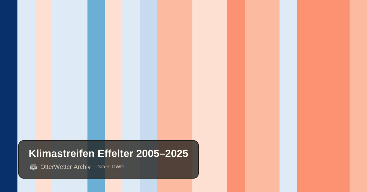 Klimastreifen Effelter: Jahresmitteltemperaturen von blau (kühler) bis rot (wärmer)
