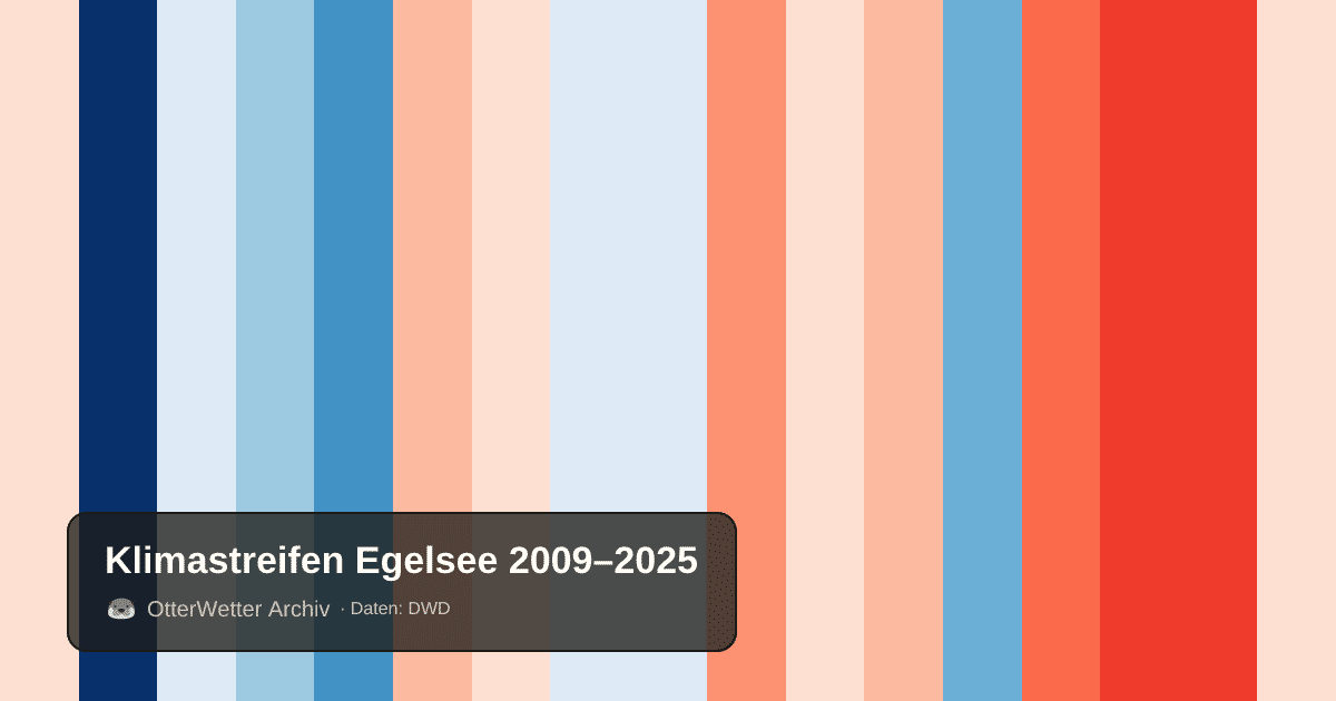 Klimastreifen Egelsee: Jahresmitteltemperaturen von blau (kühler) bis rot (wärmer)