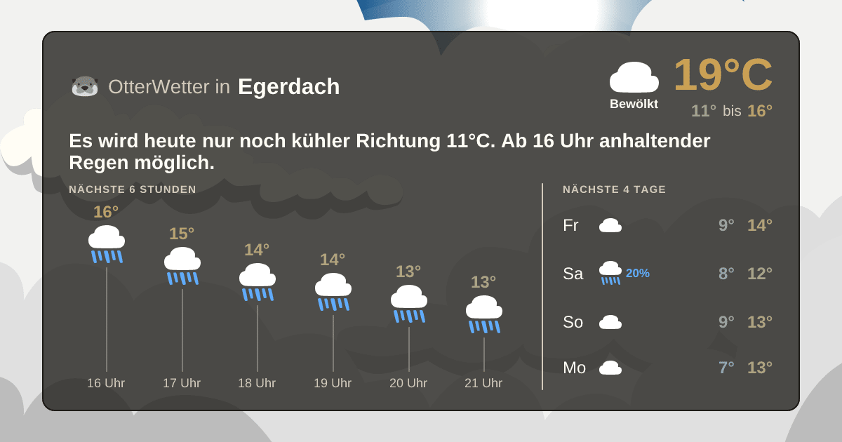 Wetter-Widget-Vorschau mit Vorhersagedaten für Egerdach