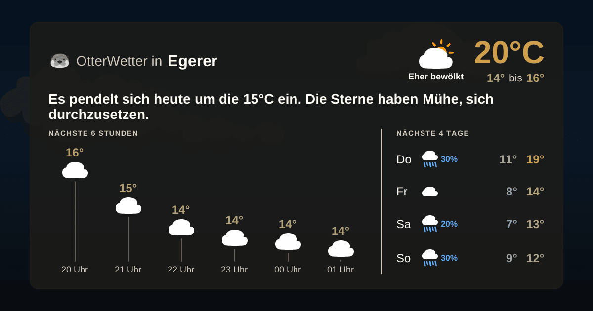 Widget-Vorschau für Egerer Wetter-Widget-Vorschau mit Vorhersagedaten für Egerer