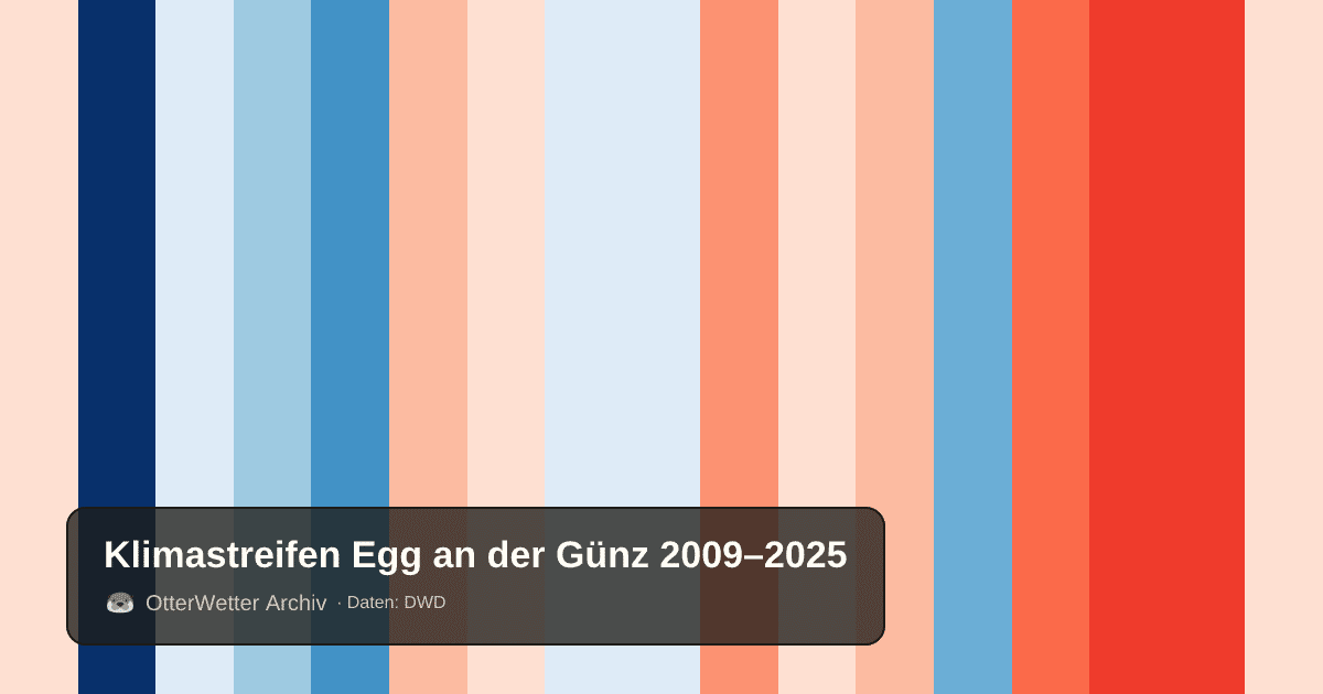 Klimastreifen Egg an der Günz: Jahresmitteltemperaturen von blau (kühler) bis rot (wärmer)