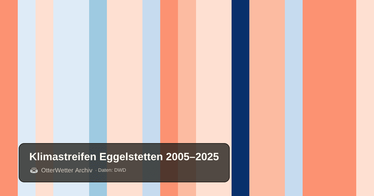 Klimastreifen Eggelstetten: Jahresmitteltemperaturen von blau (kühler) bis rot (wärmer)
