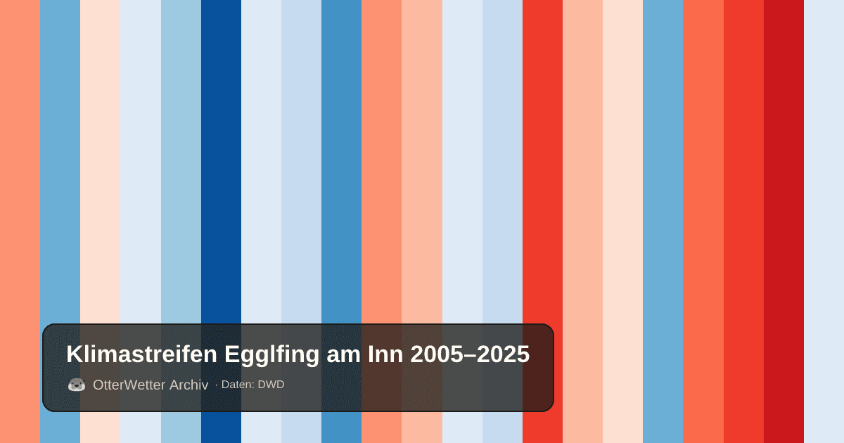 Klimastreifen Egglfing am Inn: Jahresmitteltemperaturen von blau (kühler) bis rot (wärmer)