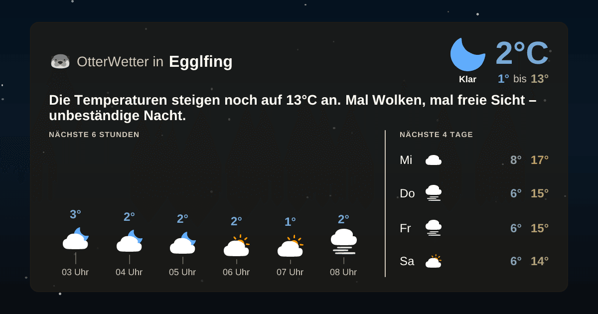 Wetter-Widget-Vorschau mit Vorhersagedaten für Egglfing