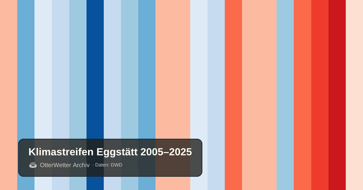 Klimastreifen Eggstätt: Jahresmitteltemperaturen von blau (kühler) bis rot (wärmer)