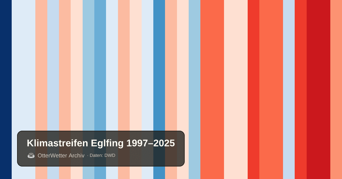 Klimastreifen Eglfing: Jahresmitteltemperaturen von blau (kühler) bis rot (wärmer)