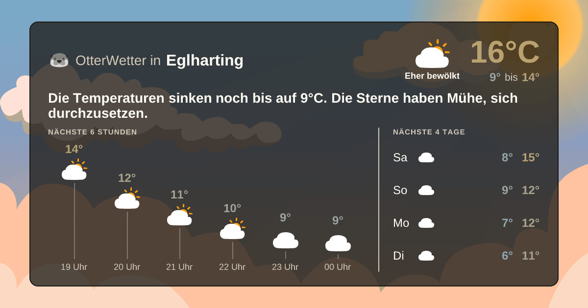 Wetter-Widget-Vorschau mit Vorhersagedaten für Eglharting