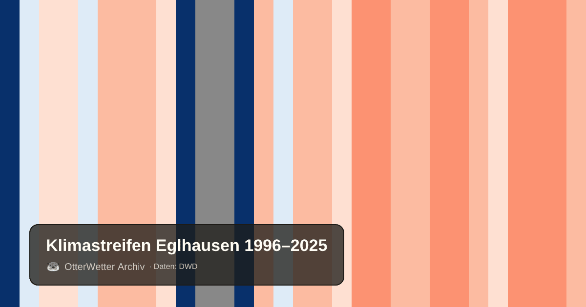 Klimastreifen Eglhausen: Jahresmitteltemperaturen von blau (kühler) bis rot (wärmer)