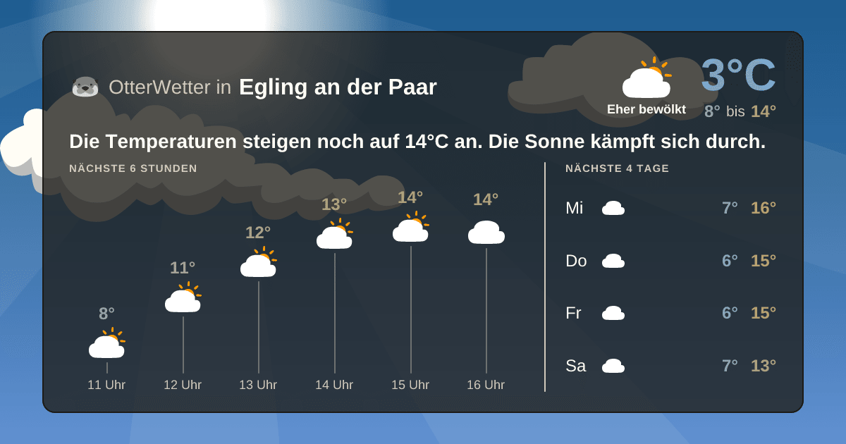 OtterWetter-Widget Egling an der Paar