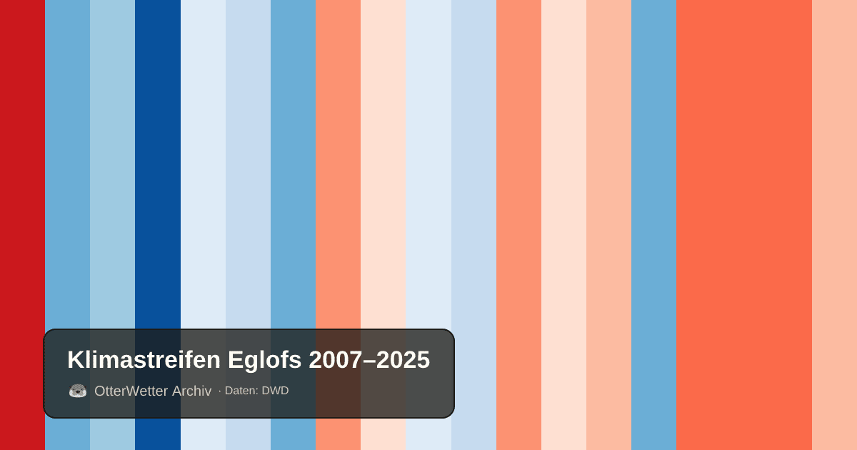 Klimastreifen Eglofs: Jahresmitteltemperaturen von blau (kühler) bis rot (wärmer)