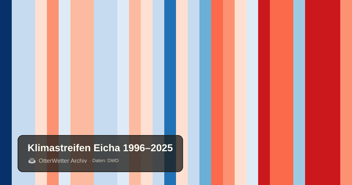 Klimastreifen Eicha: Jahresmitteltemperaturen von blau (kühler) bis rot (wärmer)