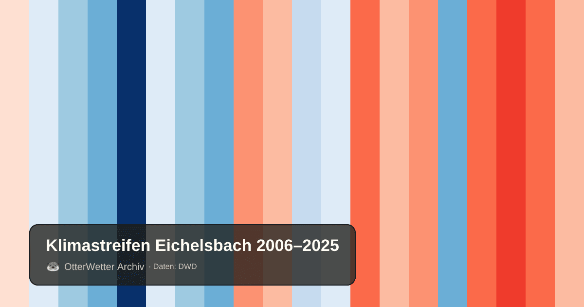 Klimastreifen Eichelsbach: Jahresmitteltemperaturen von blau (kühler) bis rot (wärmer)