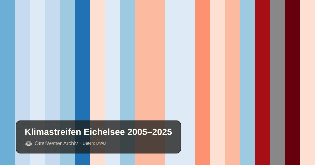 Klimastreifen Eichelsee: Jahresmitteltemperaturen von blau (kühler) bis rot (wärmer)