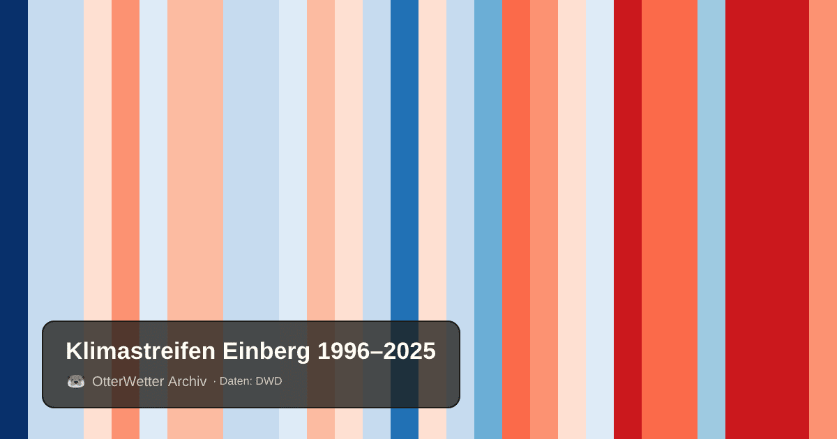 Klimastreifen Einberg: Jahresmitteltemperaturen von blau (kühler) bis rot (wärmer)