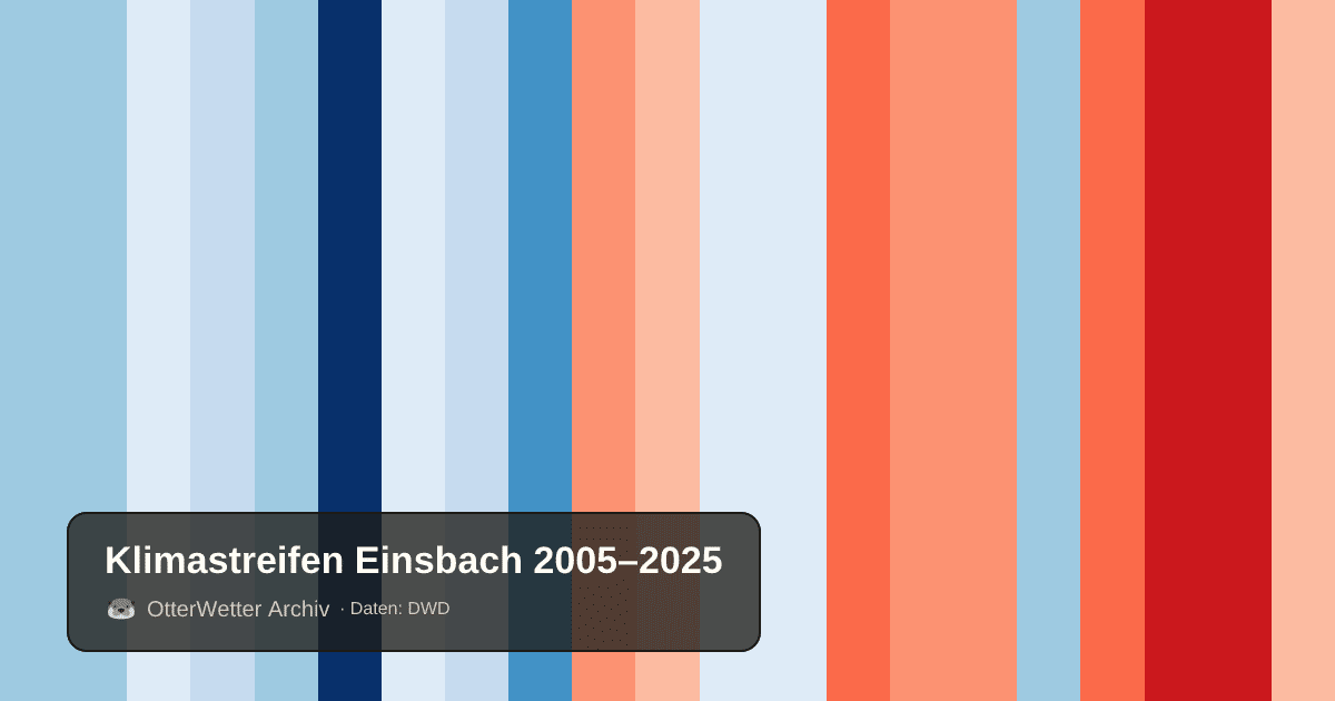 Klimastreifen Einsbach: Jahresmitteltemperaturen von blau (kühler) bis rot (wärmer)