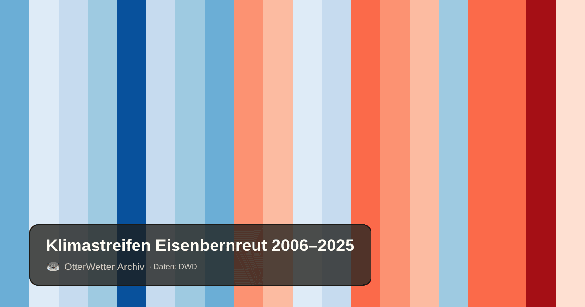 Klimastreifen Eisenbernreut: Jahresmitteltemperaturen von blau (kühler) bis rot (wärmer)