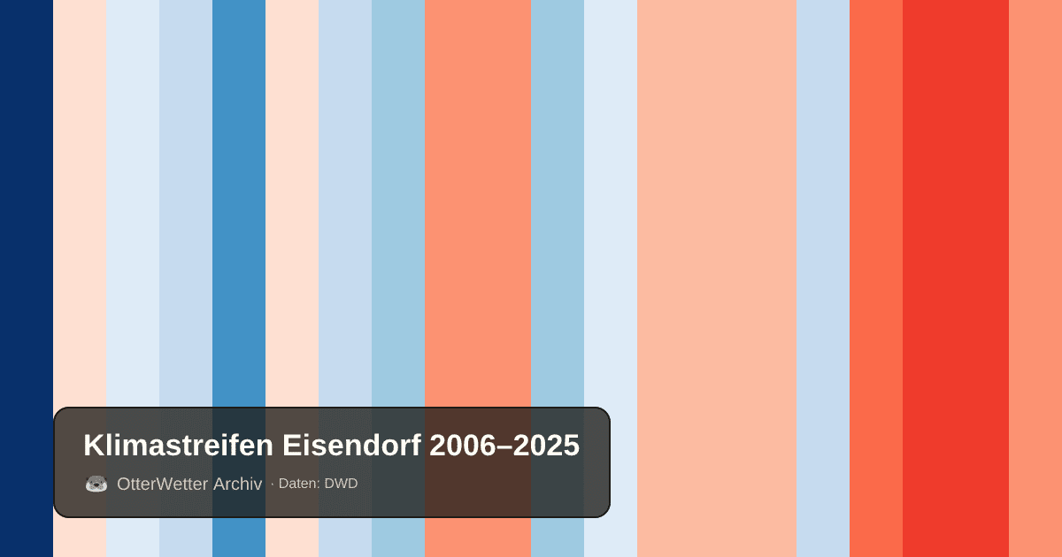 Klimastreifen Eisendorf: Jahresmitteltemperaturen von blau (kühler) bis rot (wärmer)