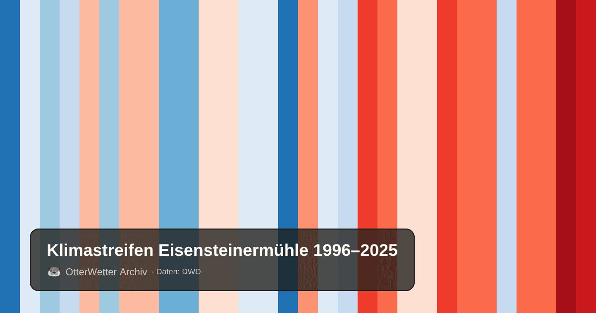 Klimastreifen Eisensteinermühle: Jahresmitteltemperaturen von blau (kühler) bis rot (wärmer)