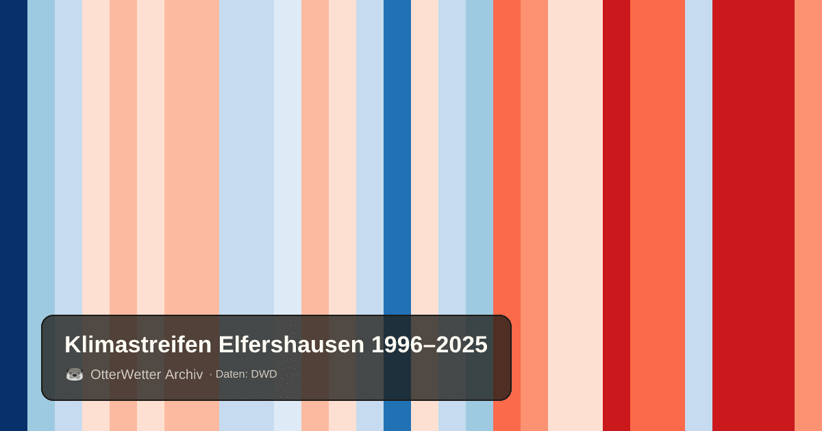 Klimastreifen Elfershausen: Jahresmitteltemperaturen von blau (kühler) bis rot (wärmer)