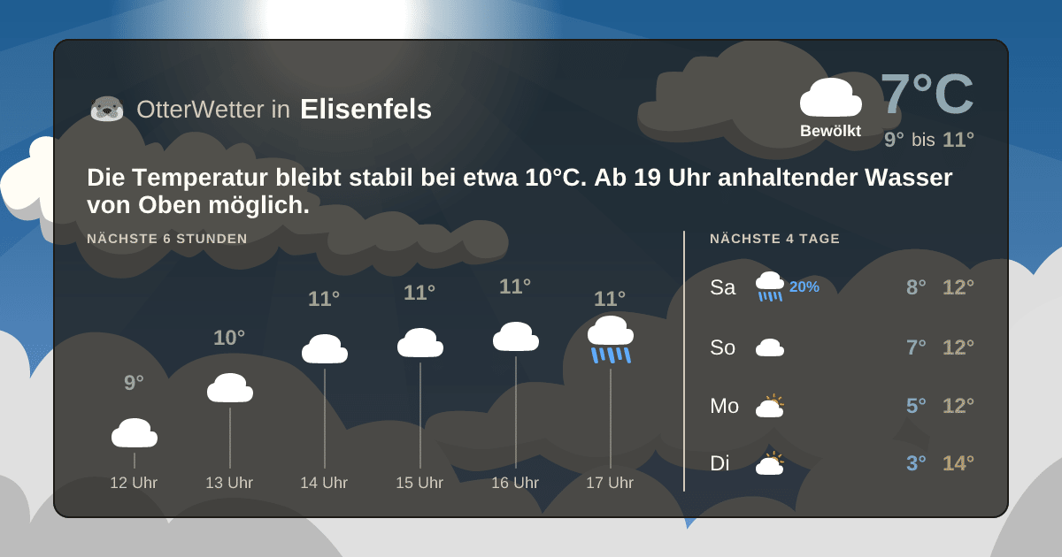 Wetter-Widget-Vorschau mit Vorhersagedaten für Elisenfels