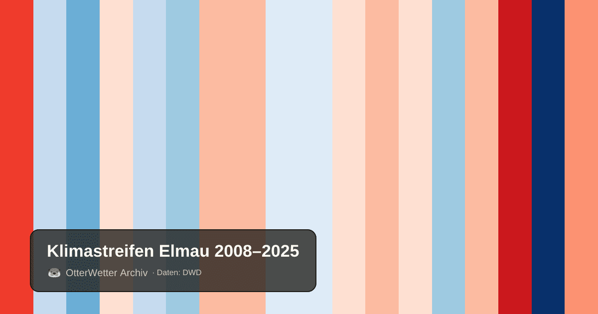 Klimastreifen Elmau: Jahresmitteltemperaturen von blau (kühler) bis rot (wärmer)