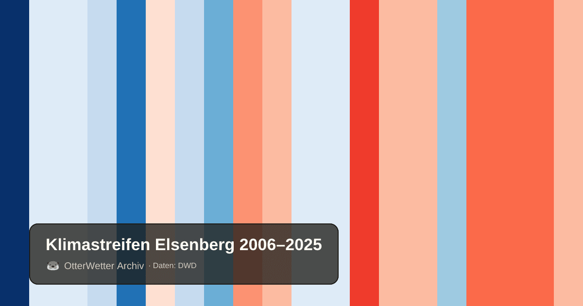 Klimastreifen Elsenberg: Jahresmitteltemperaturen von blau (kühler) bis rot (wärmer)