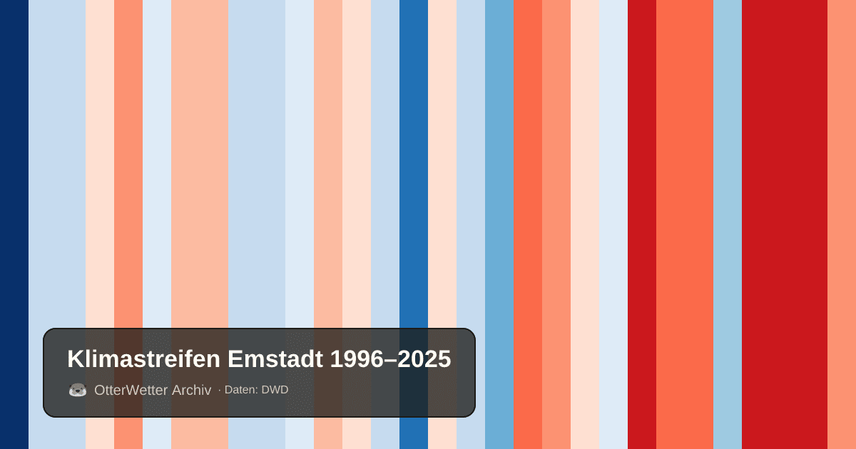 Klimastreifen Emstadt: Jahresmitteltemperaturen von blau (kühler) bis rot (wärmer)