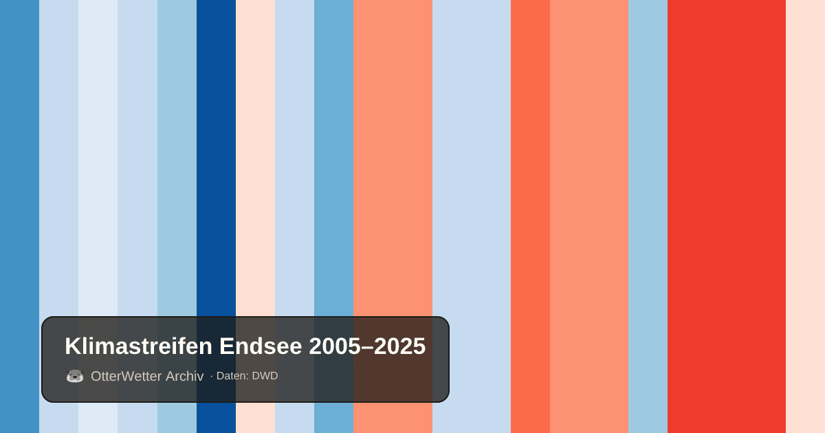 Klimastreifen Endsee: Jahresmitteltemperaturen von blau (kühler) bis rot (wärmer)