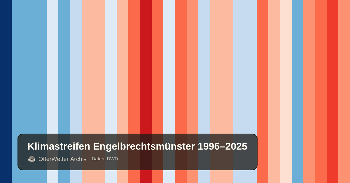 Klimastreifen Engelbrechtsmünster: Jahresmitteltemperaturen von blau (kühler) bis rot (wärmer)