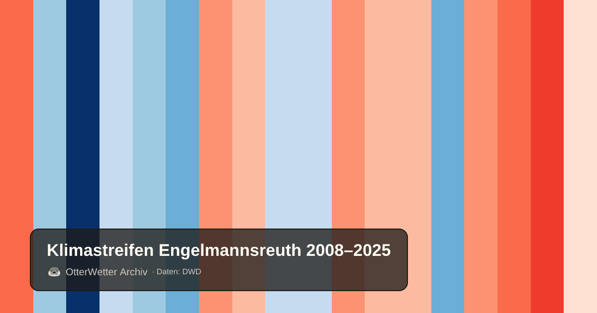 Klimastreifen Engelmannsreuth: Jahresmitteltemperaturen von blau (kühler) bis rot (wärmer)