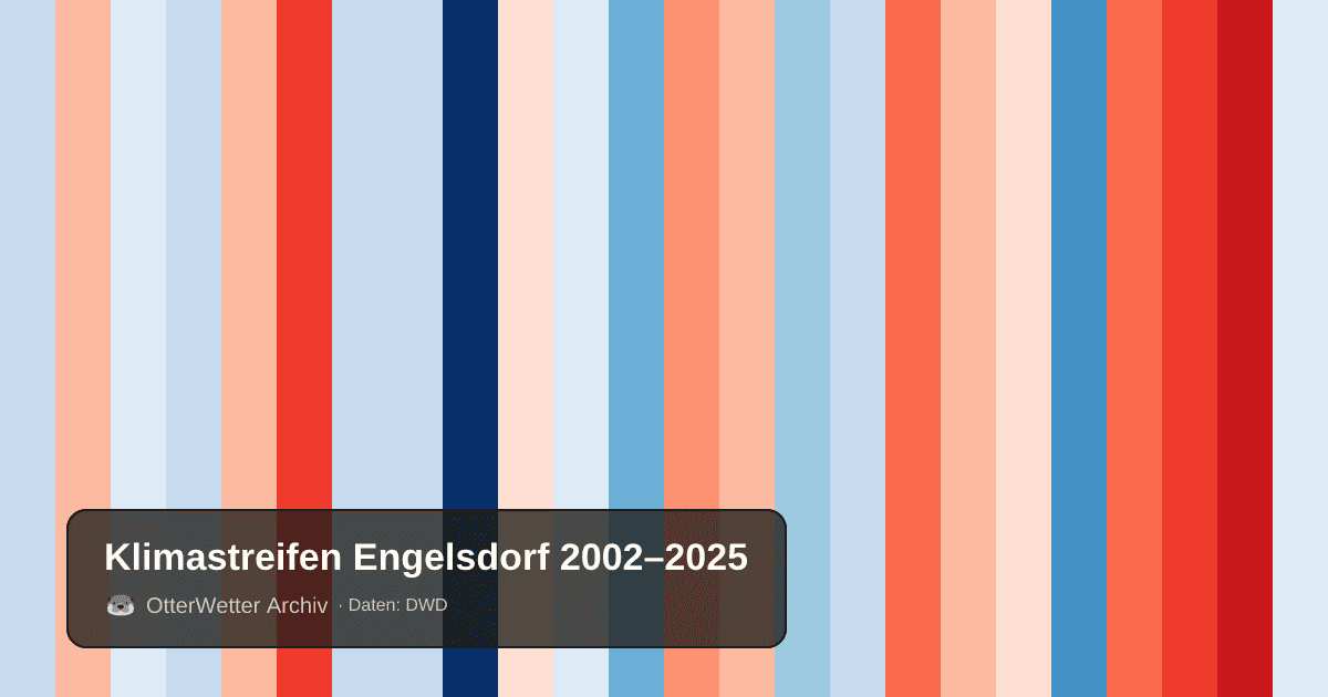 Klimastreifen Engelsdorf: Jahresmitteltemperaturen von blau (kühler) bis rot (wärmer)