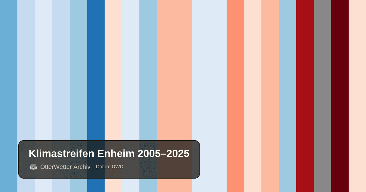 Klimastreifen Enheim: Jahresmitteltemperaturen von blau (kühler) bis rot (wärmer)
