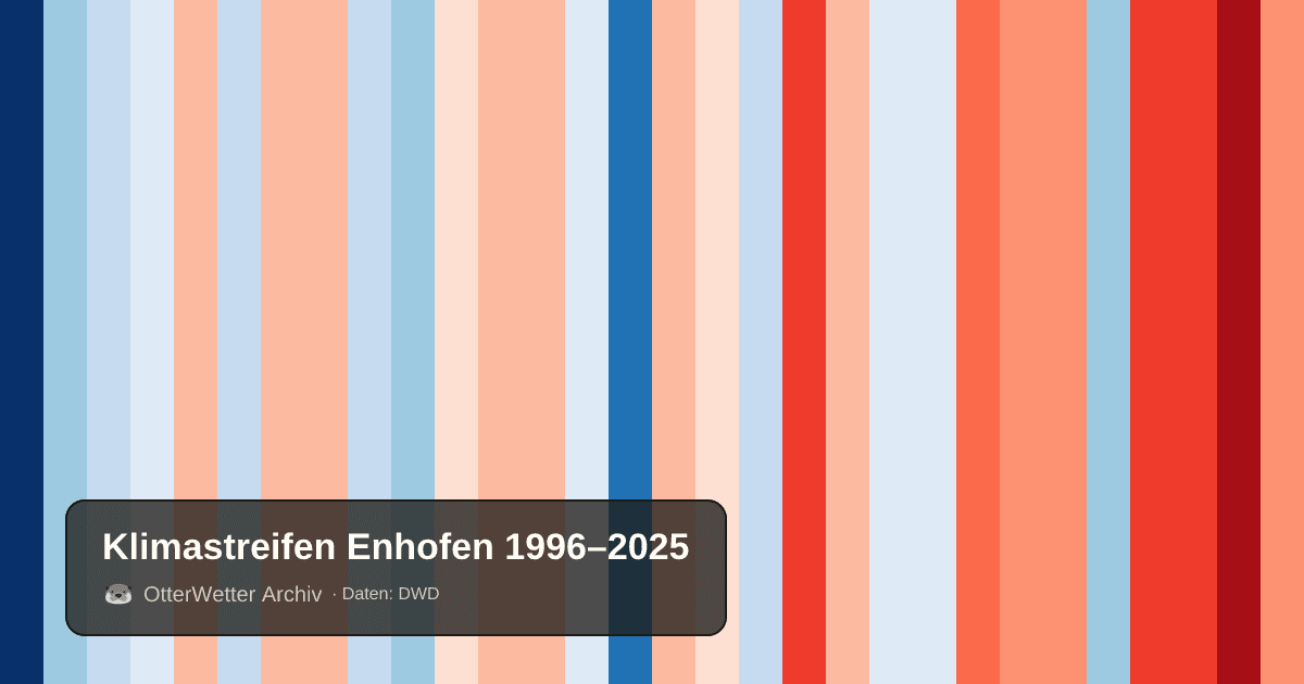 Klimastreifen Enhofen: Jahresmitteltemperaturen von blau (kühler) bis rot (wärmer)