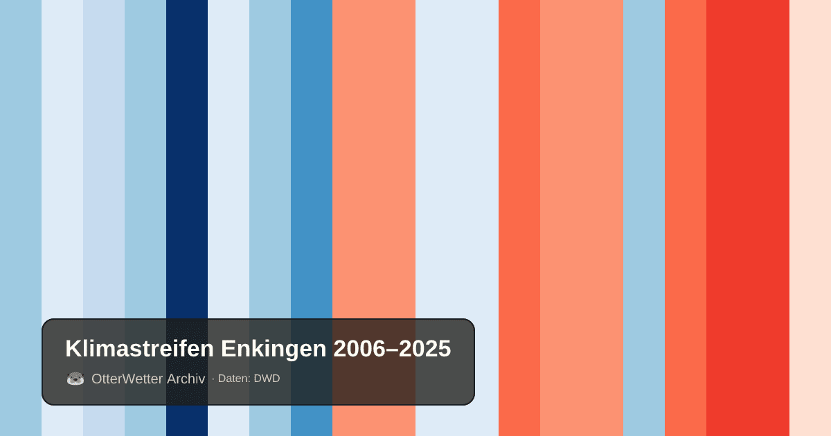 Klimastreifen Enkingen: Jahresmitteltemperaturen von blau (kühler) bis rot (wärmer)