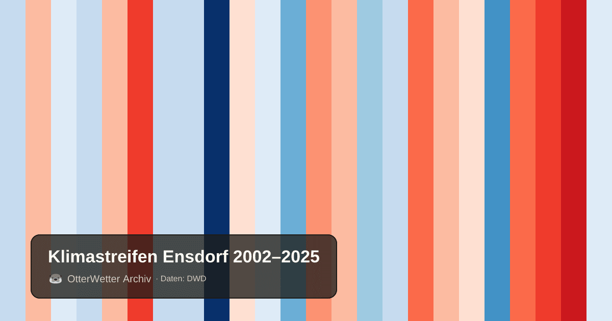Klimastreifen Ensdorf: Jahresmitteltemperaturen von blau (kühler) bis rot (wärmer)