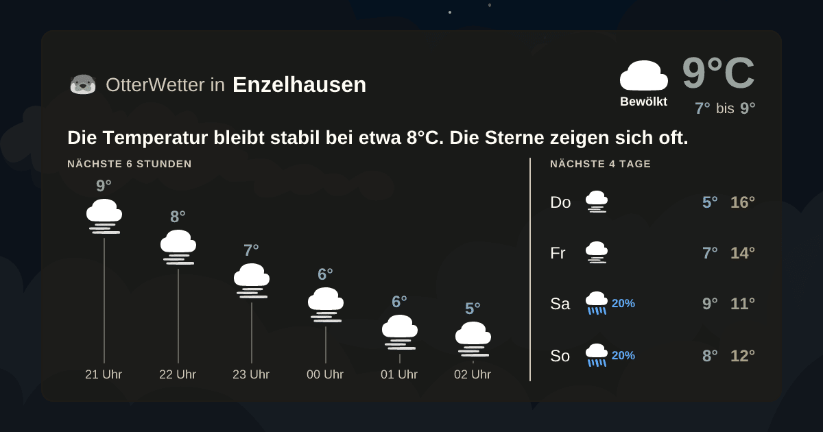 Wetter-Widget-Vorschau mit Vorhersagedaten für Enzelhausen