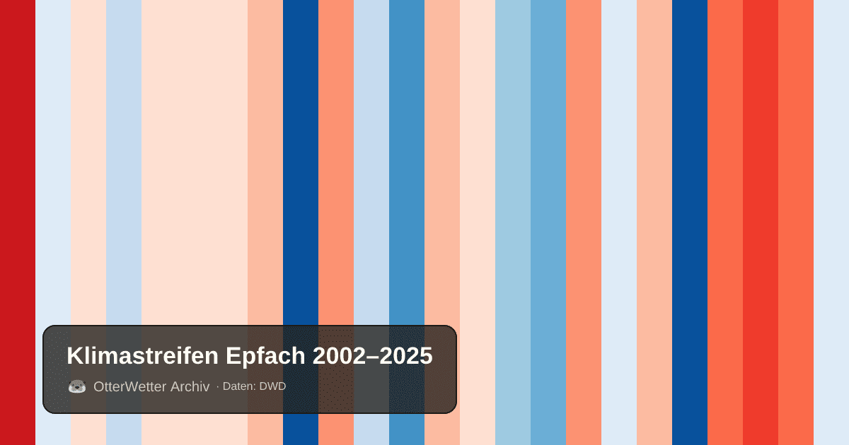 Klimastreifen Epfach: Jahresmitteltemperaturen von blau (kühler) bis rot (wärmer)