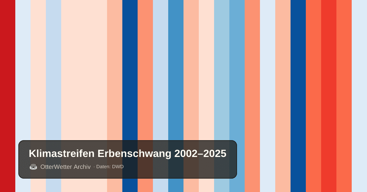 Klimastreifen Erbenschwang: Jahresmitteltemperaturen von blau (kühler) bis rot (wärmer)