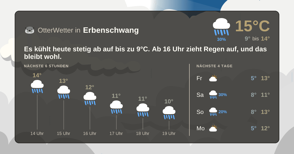 Wetter-Widget-Vorschau mit Vorhersagedaten für Erbenschwang