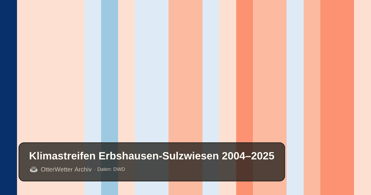 Klimastreifen Erbshausen-Sulzwiesen: Jahresmitteltemperaturen von blau (kühler) bis rot (wärmer)