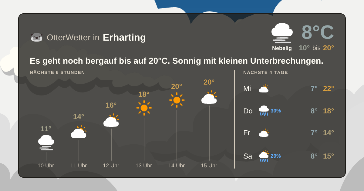 Widget-Vorschau für Erharting Wetter-Widget-Vorschau mit Vorhersagedaten für Erharting