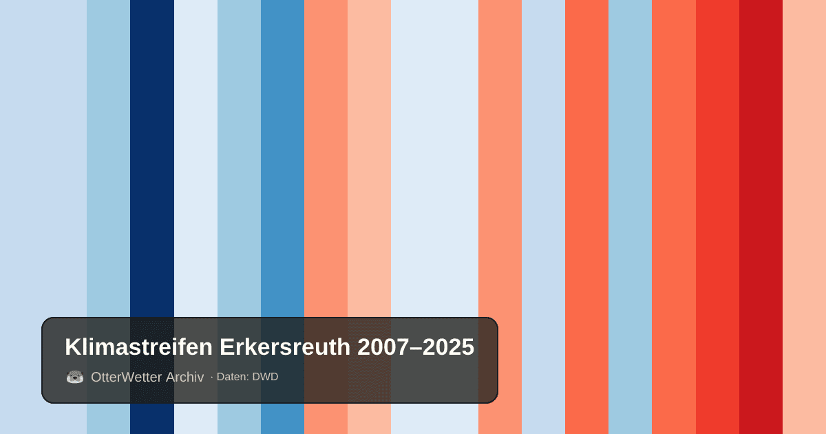 Klimastreifen Erkersreuth: Jahresmitteltemperaturen von blau (kühler) bis rot (wärmer)