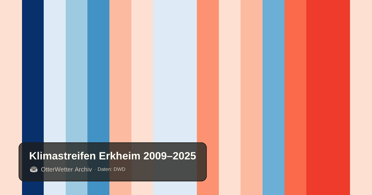 Klimastreifen Erkheim: Jahresmitteltemperaturen von blau (kühler) bis rot (wärmer)