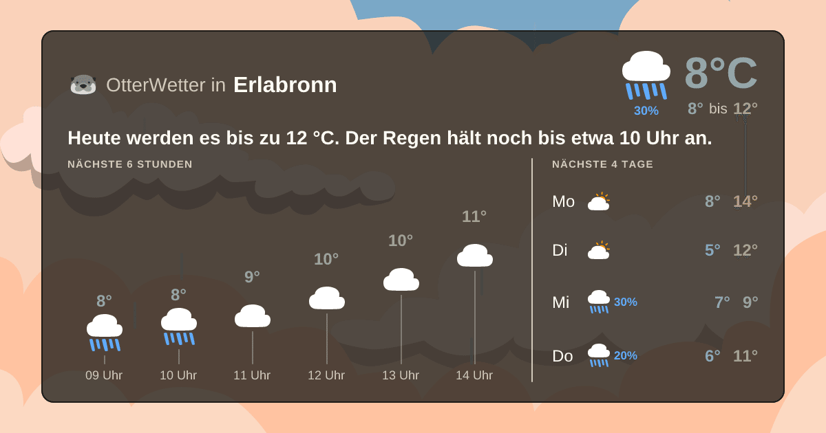 Wetter-Widget-Vorschau mit Vorhersagedaten für Erlabronn