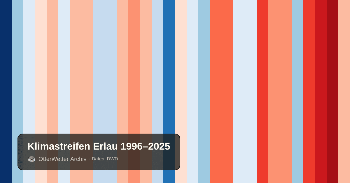 Klimastreifen Erlau: Jahresmitteltemperaturen von blau (kühler) bis rot (wärmer)