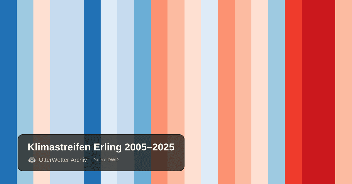 Klimastreifen Erling: Jahresmitteltemperaturen von blau (kühler) bis rot (wärmer)