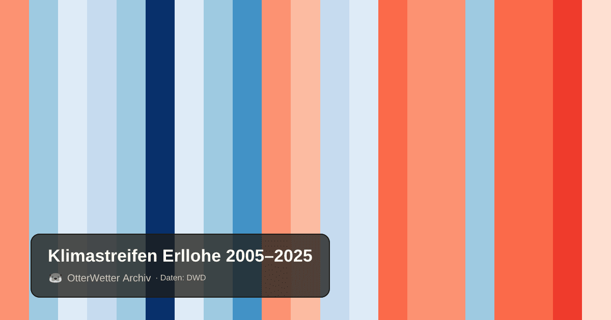 Klimastreifen Erllohe: Jahresmitteltemperaturen von blau (kühler) bis rot (wärmer)