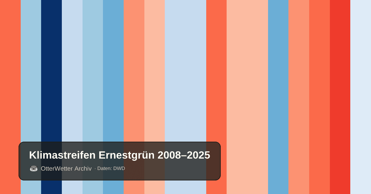 Klimastreifen Ernestgrün: Jahresmitteltemperaturen von blau (kühler) bis rot (wärmer)