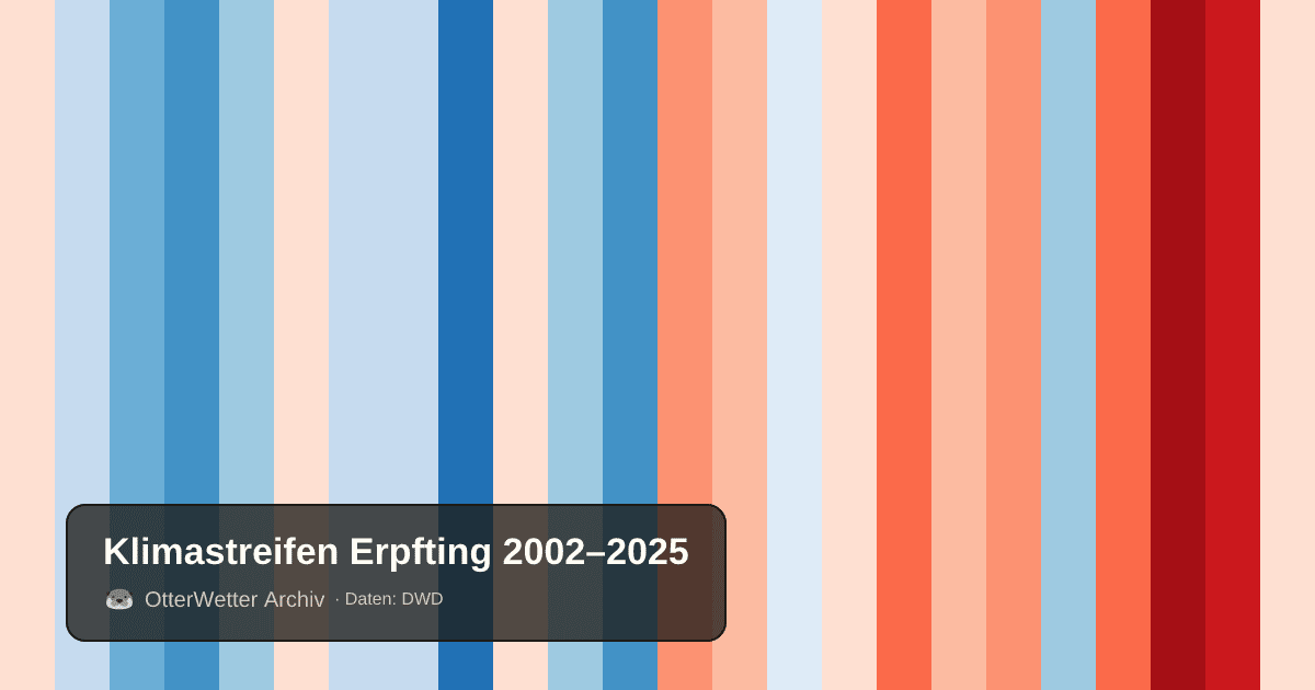 Klimastreifen Erpfting: Jahresmitteltemperaturen von blau (kühler) bis rot (wärmer)