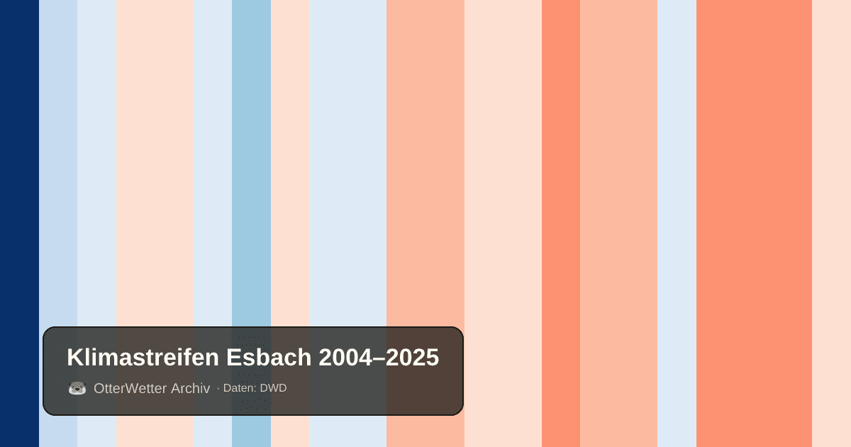 Klimastreifen Esbach: Jahresmitteltemperaturen von blau (kühler) bis rot (wärmer)